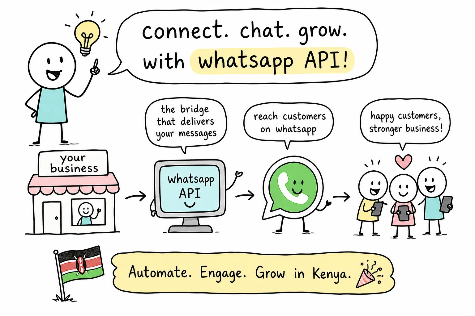 WhatsApp API integration explained for Kenyan businesses