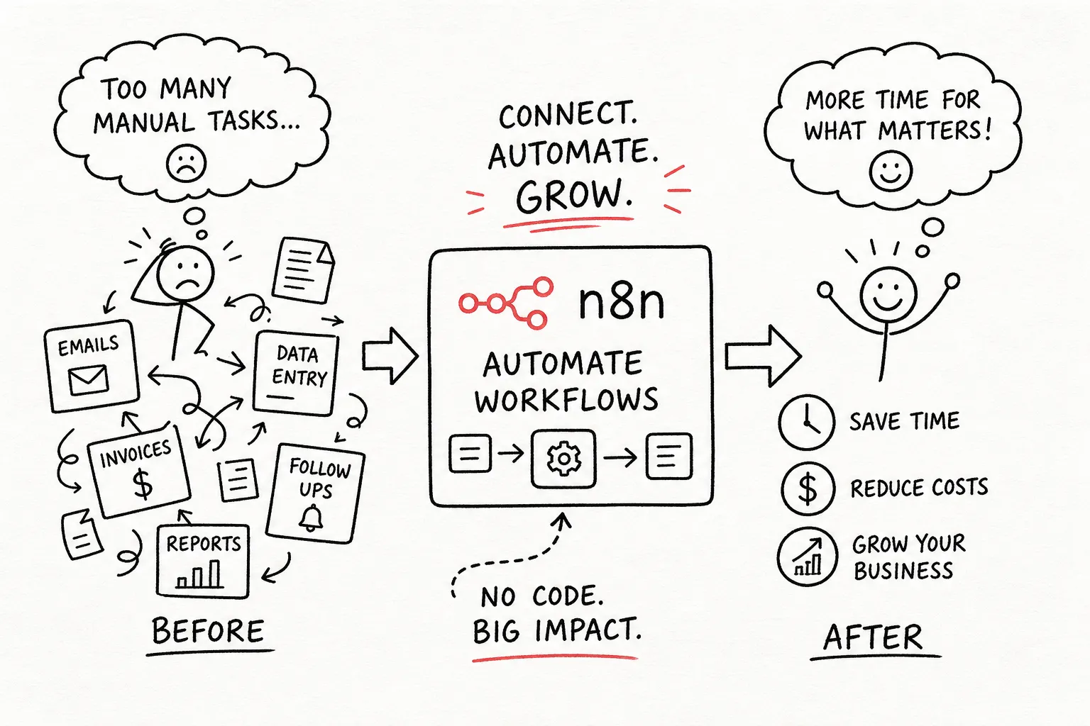 n8n for Small Business: Automate Operations Without Code